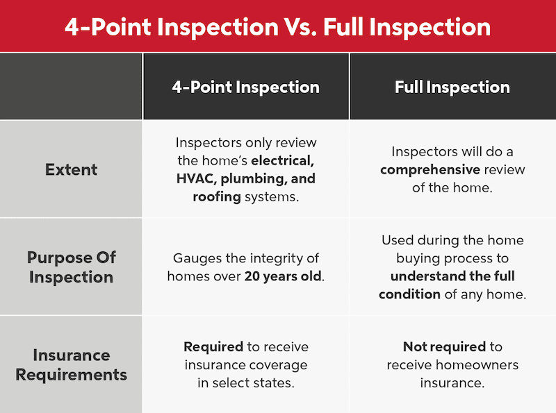 the-what-and-why-of-4-point-inspections-rocket-mortgage